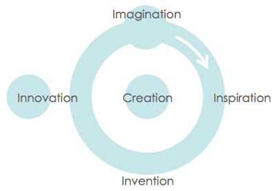 diagram:Imagination